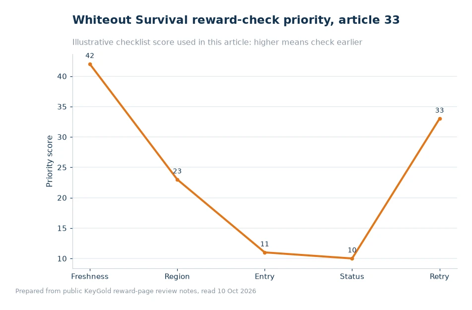 Bar chart comparing checks for Whiteout Survival reward redemption