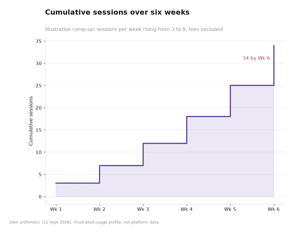 Step chart of cumulative sessions reaching 34 over six weeks after additions of 3, 4, 5, 6, 7 and 9